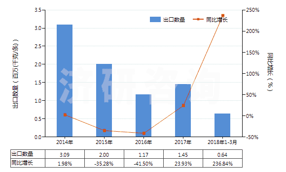 2014-2018年3月中國機動大客車或貨運車用翻新輪胎(HS40121200)出口量及增速統(tǒng)計 2014-2018年3月中國機動大客車或貨運車用翻新輪胎(HS40121200)出口量及增速統(tǒng)計
